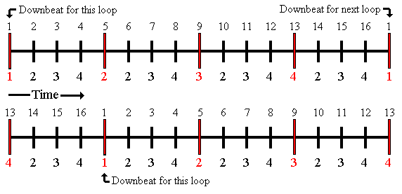 Two beats with the same BPM but are out of phase